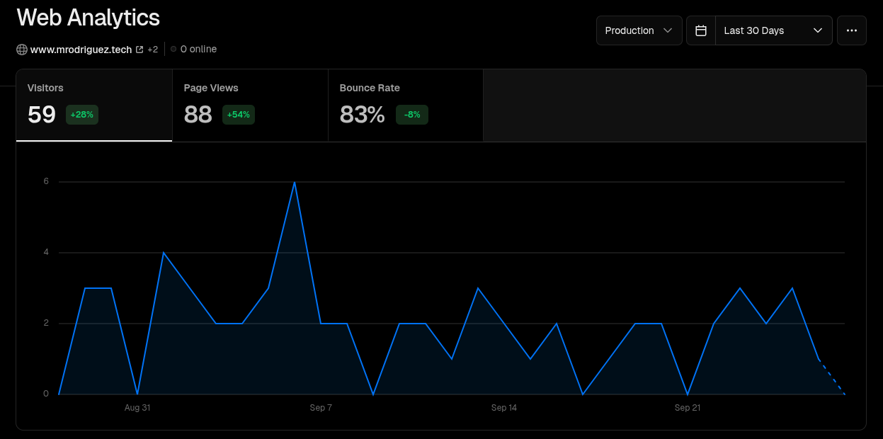 Estadísticas del blog mrodriguez.tech en su primer año